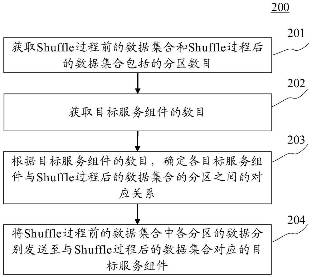 Data transmission method and device for Shuffle process