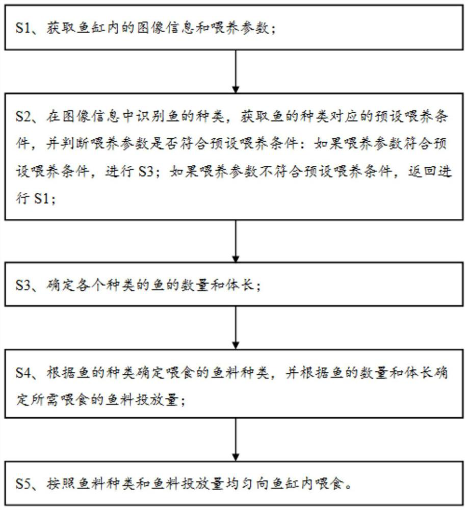 Intelligent feeding control method