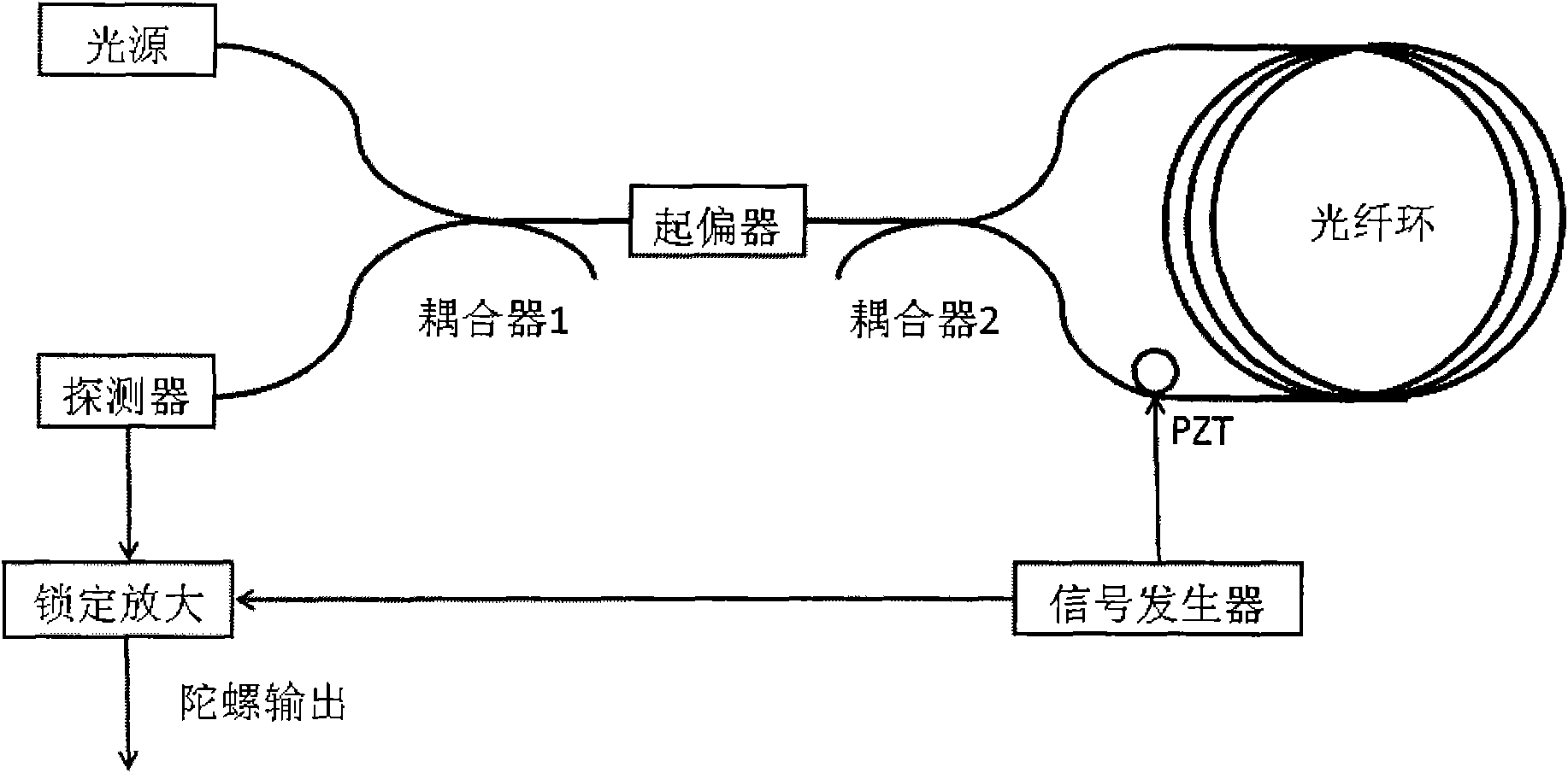 Low-noise dual-polarization interference optic fiber gyroscope