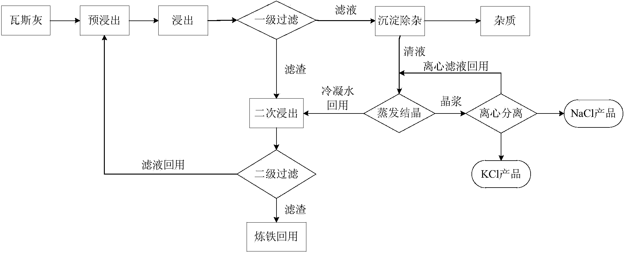 Method for producing potassium chloride by using blast furnace dust of iron and steel enterprises