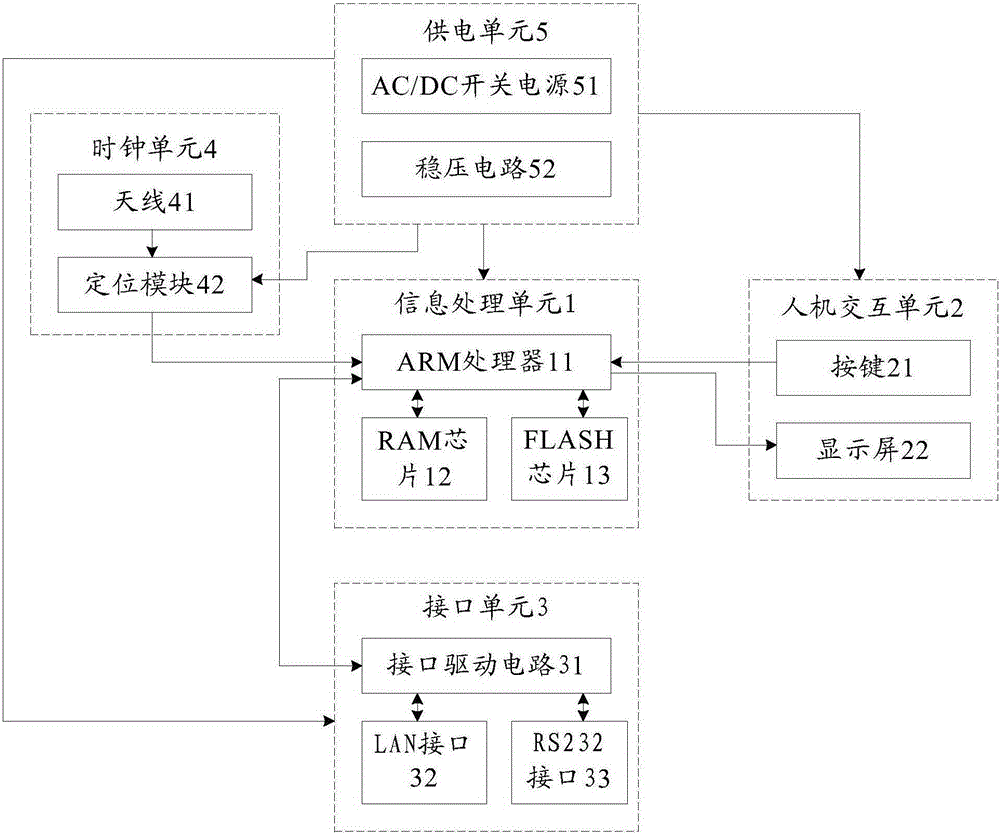 Business simulation device applicable to network performance test and method