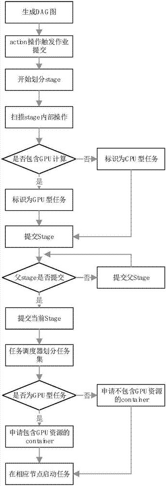 Concurrent calculation system based on Spark and GPU (Graphics Processing Unit)