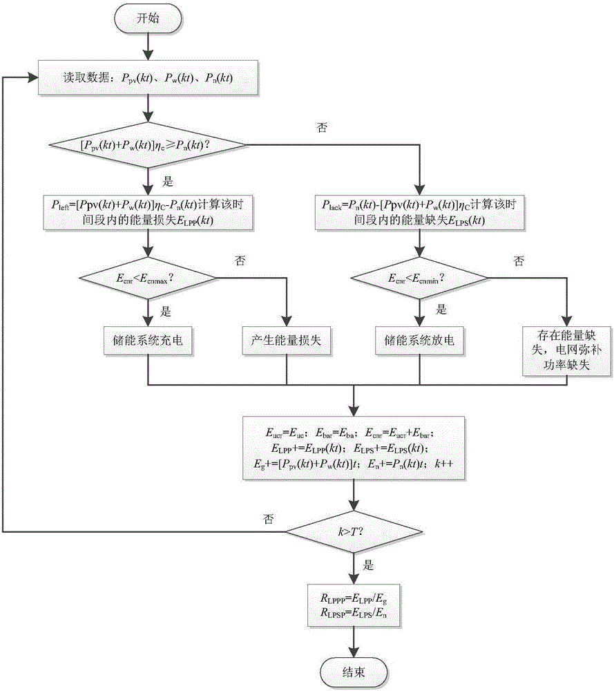 Hybrid energy storage capacity optimization configuration method in grid connected wind-solar generation