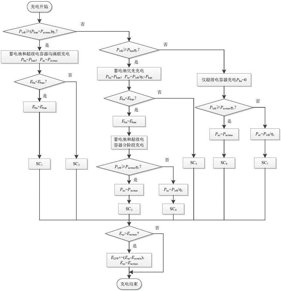 Hybrid energy storage capacity optimization configuration method in grid connected wind-solar generation