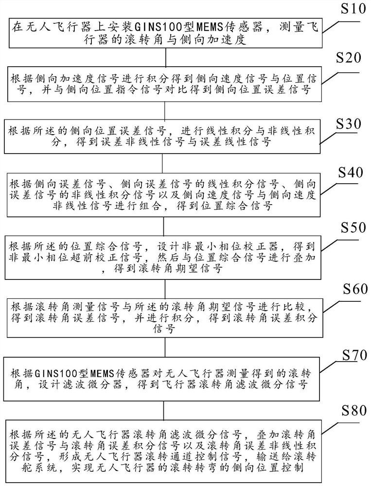 Unmanned aerial vehicle tilt turning method adopting non-minimum phase corrector