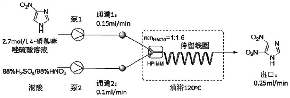 Method for preparing 4,5-dinitroimidazole using microchannel reactor