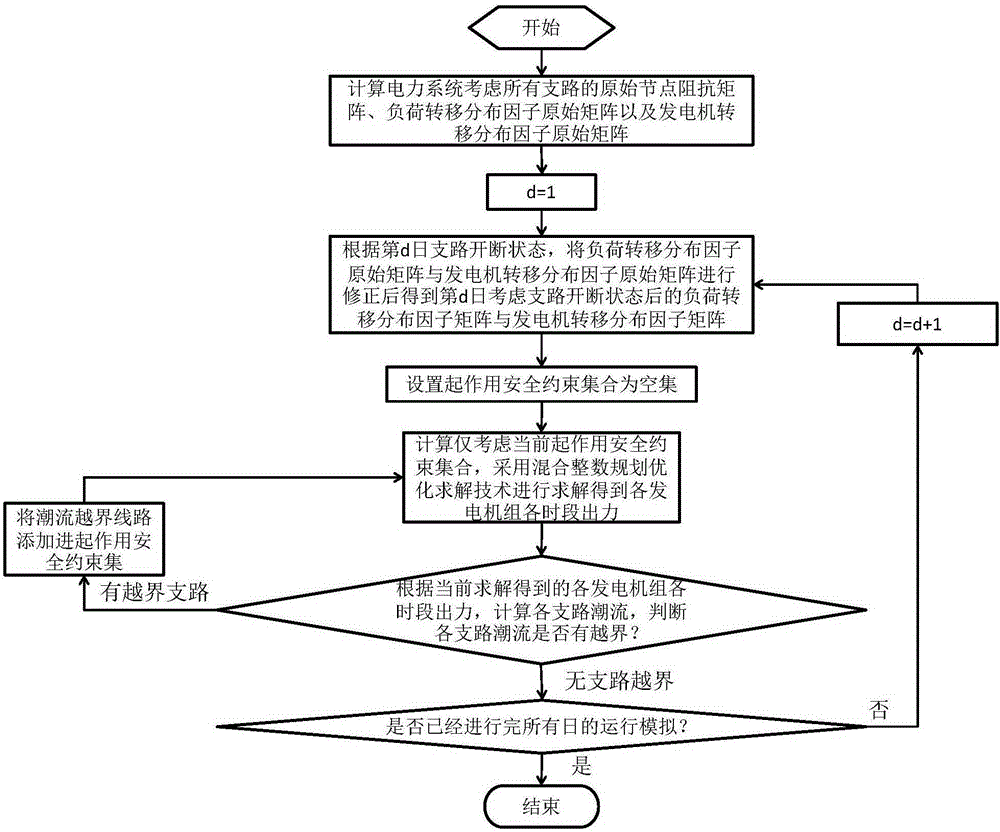 Method for rapidly generating and solving model in power system operating simulation under security constraints