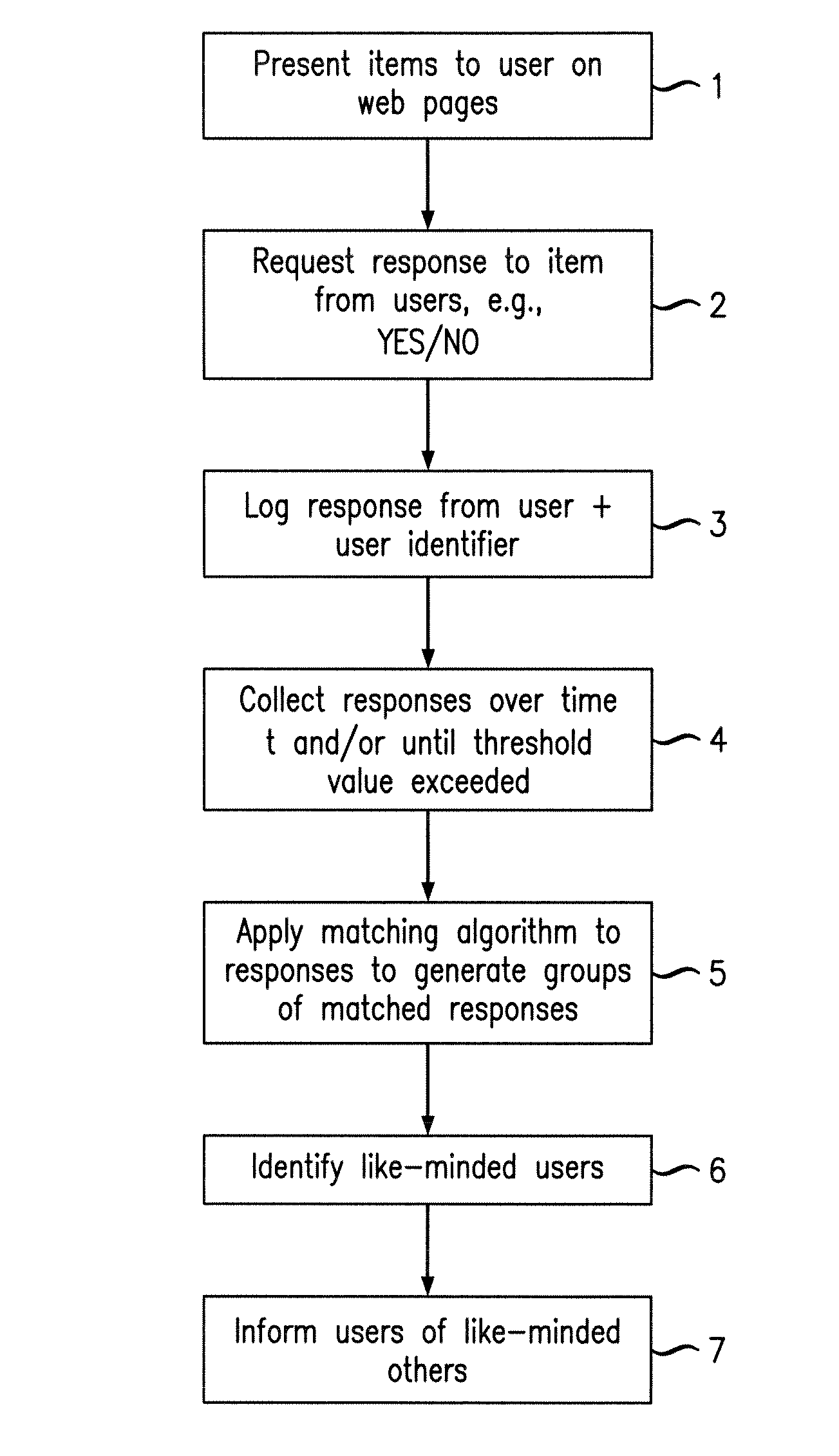 Method of identifying like-minded users accessing the internet