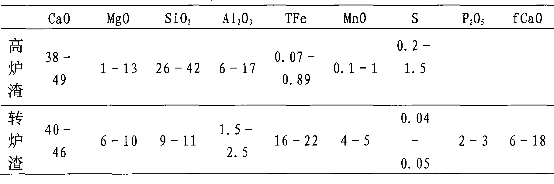 Application of carbonatation revolving furnace steel scoria in accelerating carbonic anhydride absorption of ocean