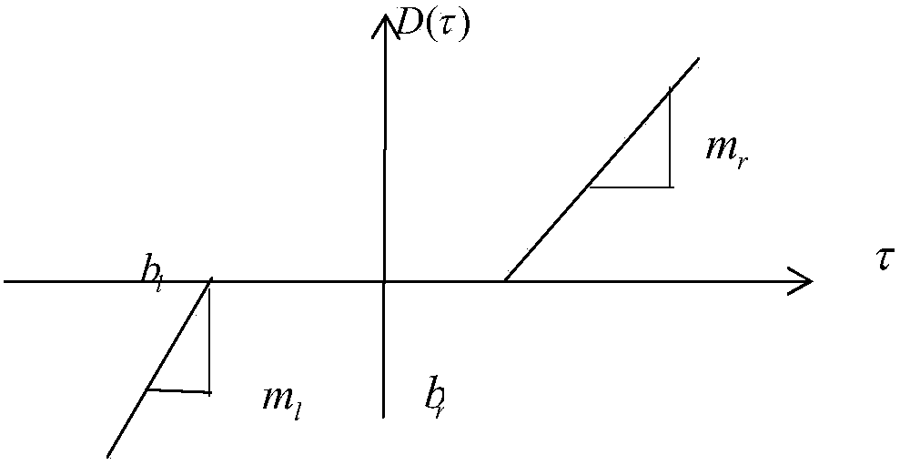 A transient control method for dynamic surface of manipulator servo system based on dead zone and friction compensation