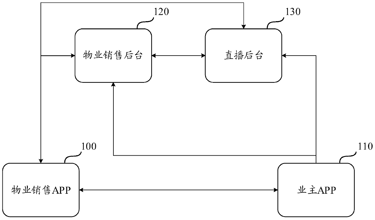 Commodity display method and device based on intelligent community live broadcast