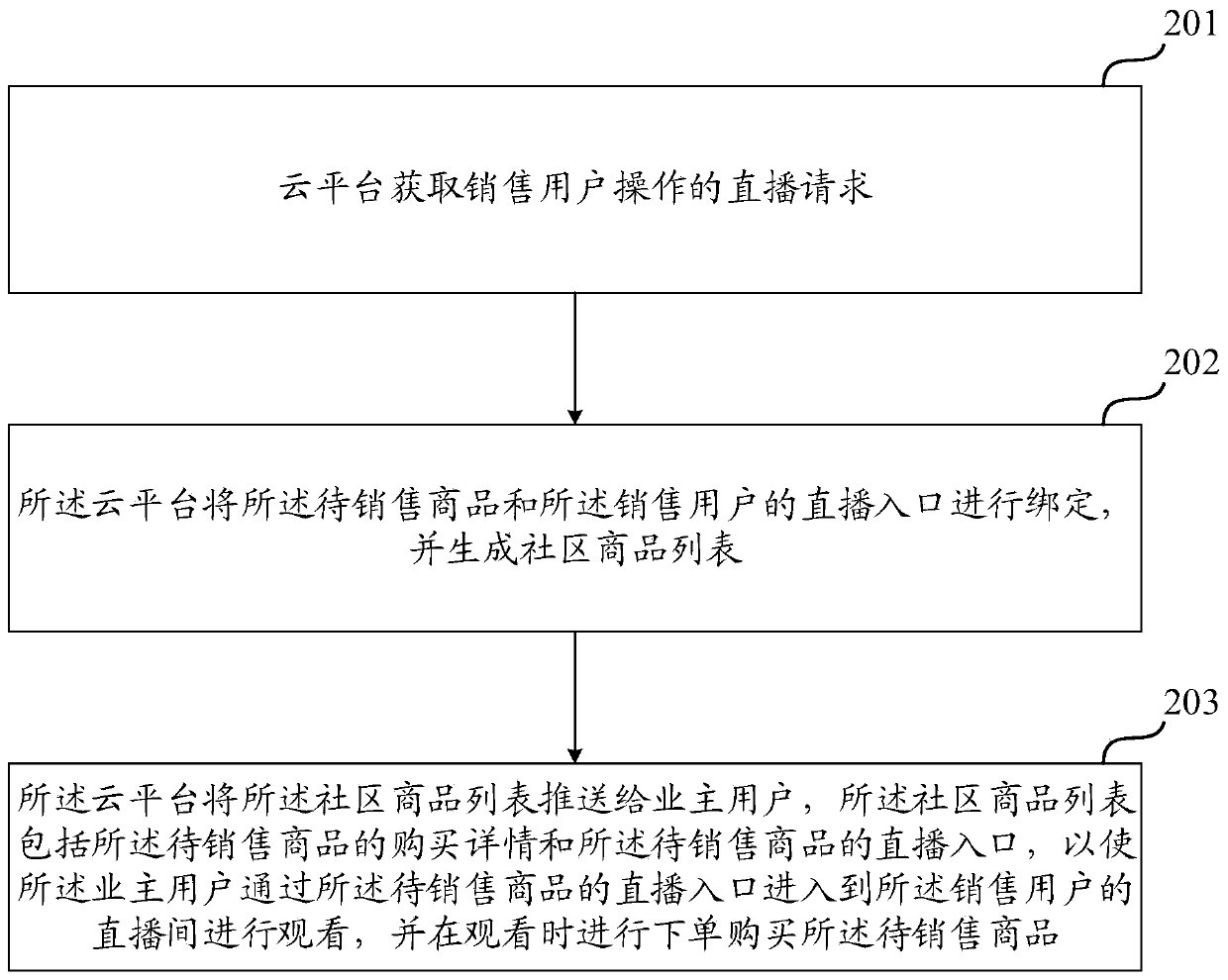 Commodity display method and device based on intelligent community live broadcast