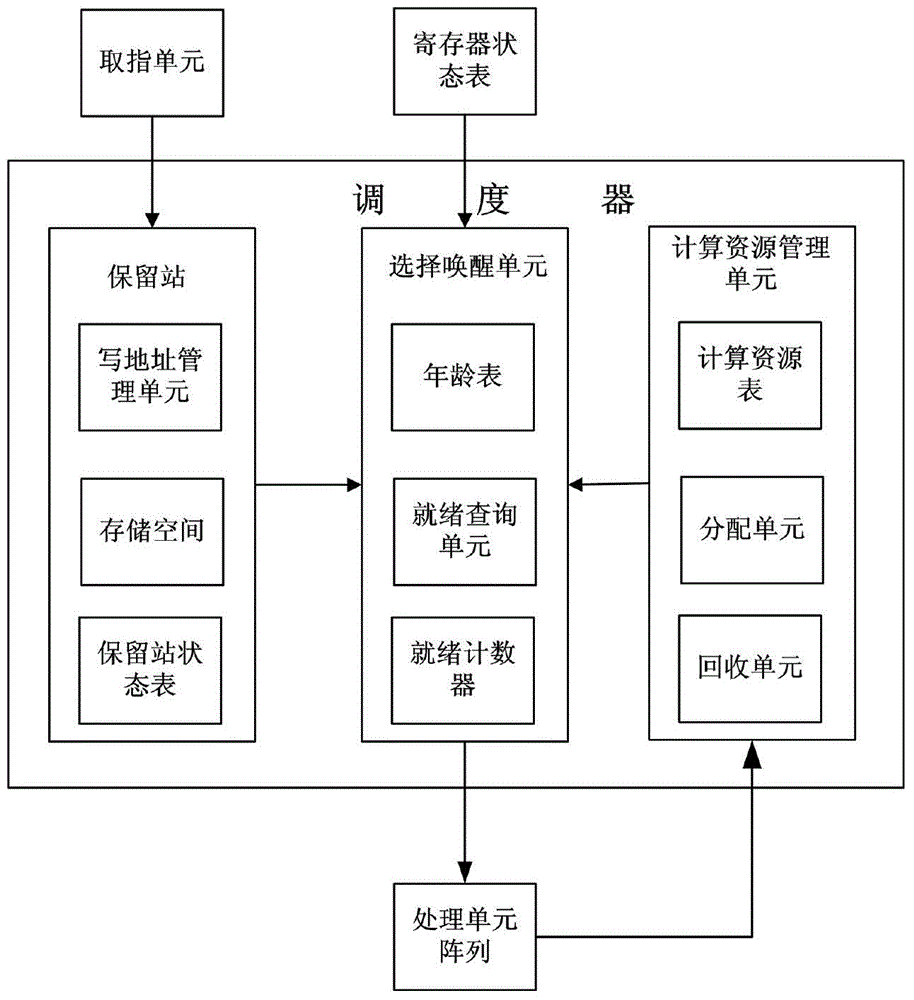 Task-level out-of-order multi-issue scheduler and scheduling method thereof