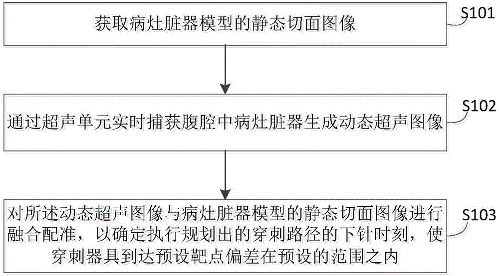 Abdominal cavity minimally invasive surgery system and needling time determination method