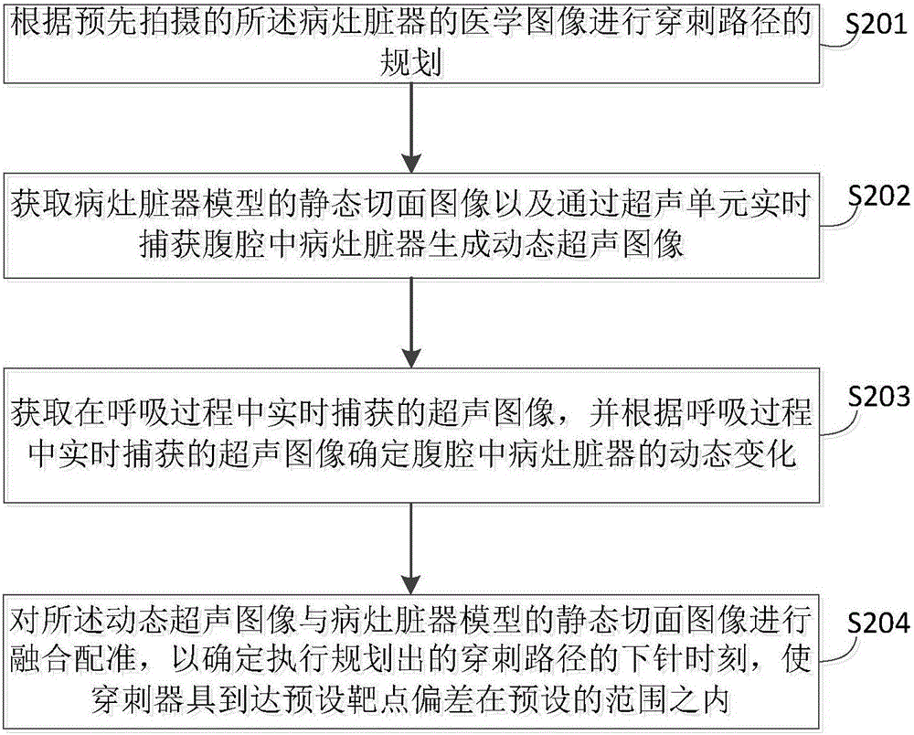 Abdominal cavity minimally invasive surgery system and needling time determination method