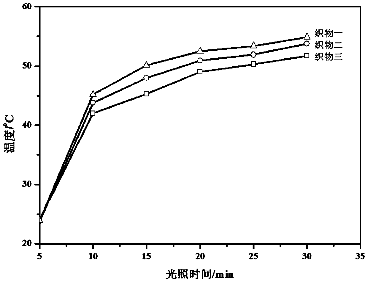 Light absorption heating blended yarn