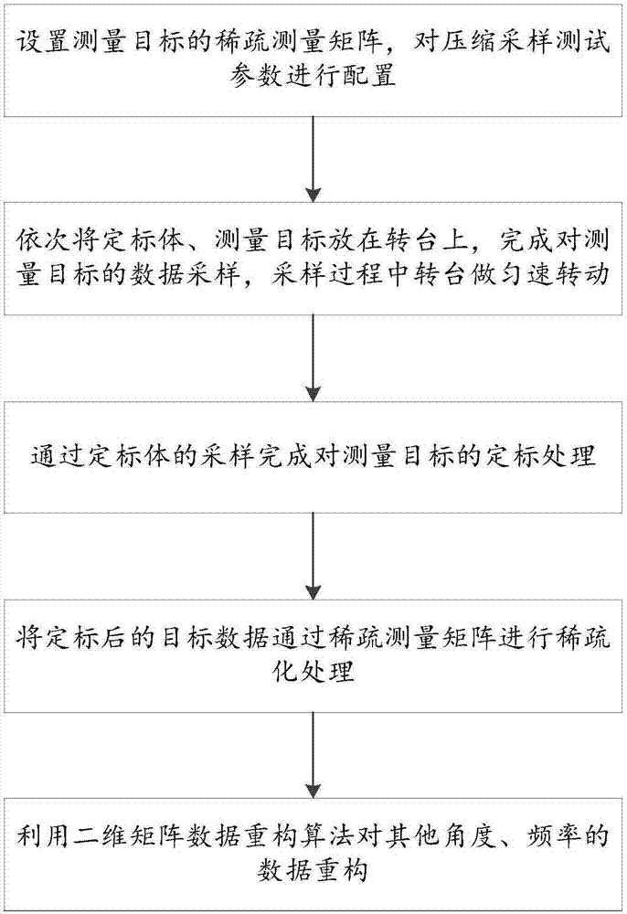 Dark room broadband RCD measurement method based on compression sensing