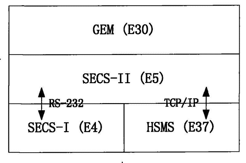 SECS communication method based on semi standard