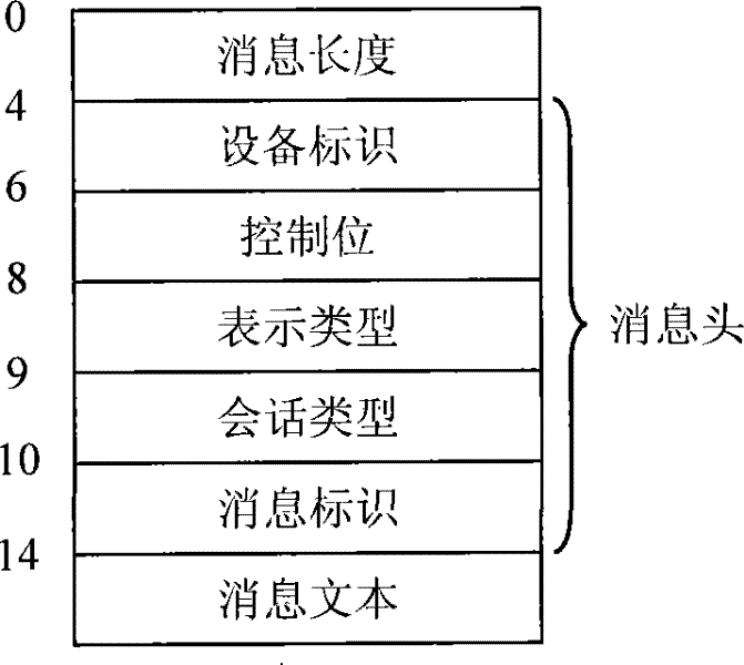 SECS communication method based on semi standard