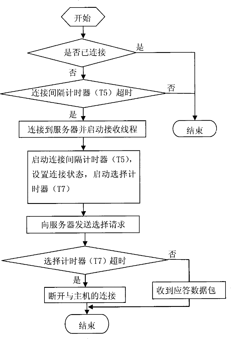 SECS communication method based on semi standard