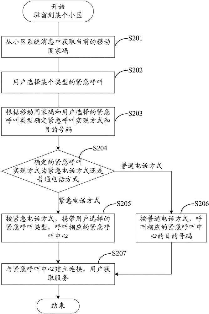 Method and device for processing emergency call of communication terminal