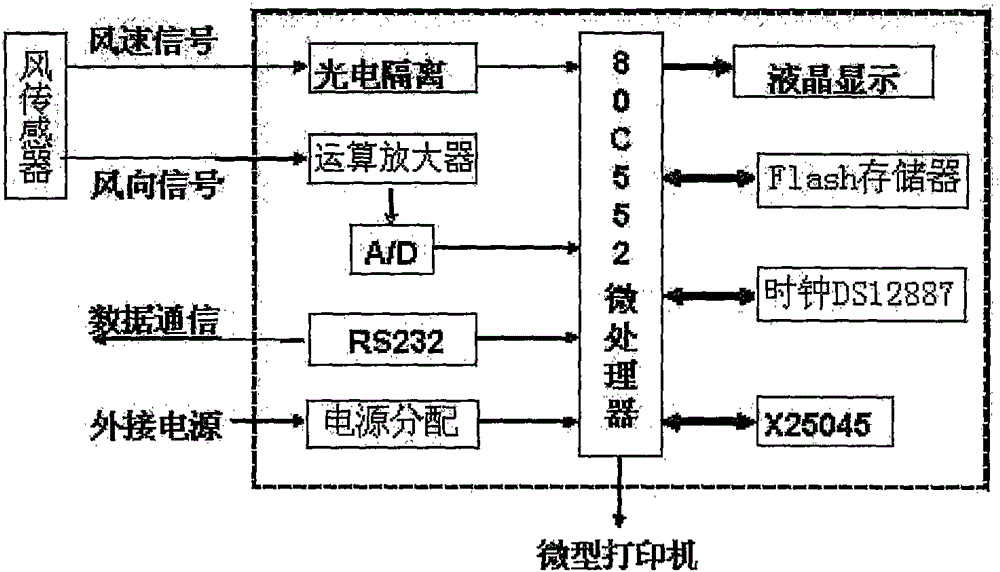 Wind speed and direction measurement instrument