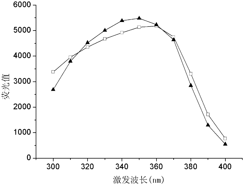 Screening and identification method of alcohol dehydrogenase based on NAD (Nicotinamide Adenine Diuncleotide) (P) (Phosphate) H (Hydrogen) fluorescence