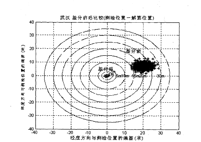 Wide area differential method based on virtual reference star