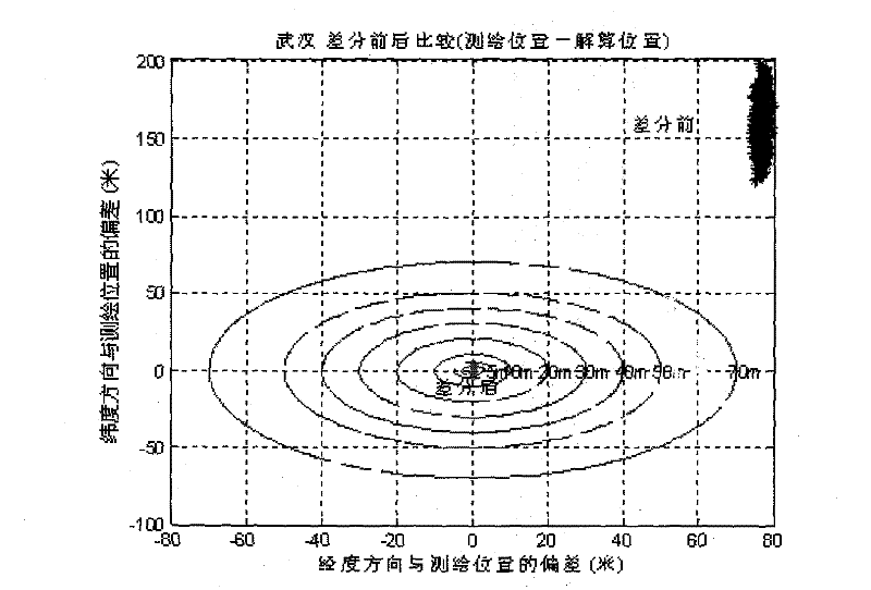 Wide area differential method based on virtual reference star