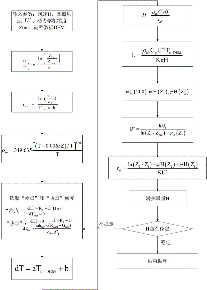 Crop biomass inversion method based on SEBAL-HJ model