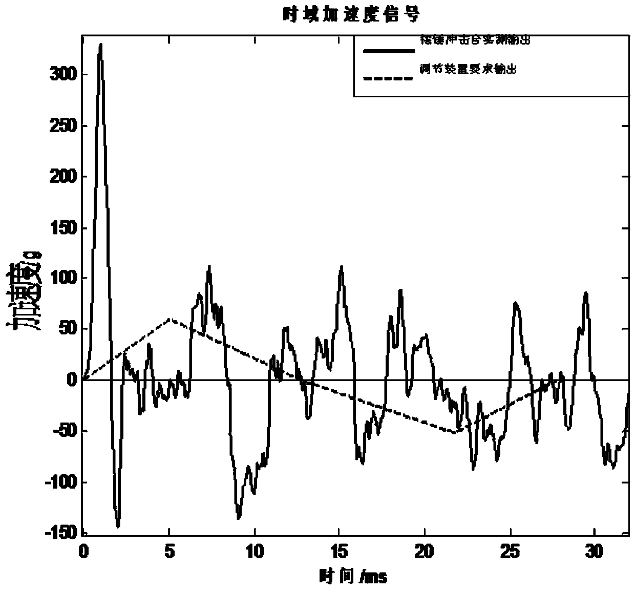 Strong impact test adjusting device and method suitable for carrier-based electronic equipment