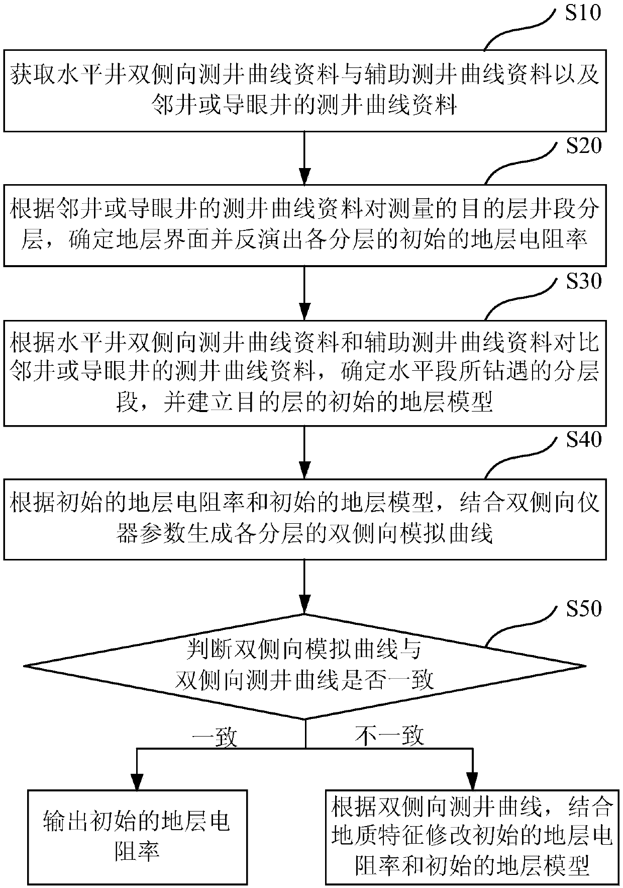 Horizontal well true resistivity inversion method based on dual lateral logging