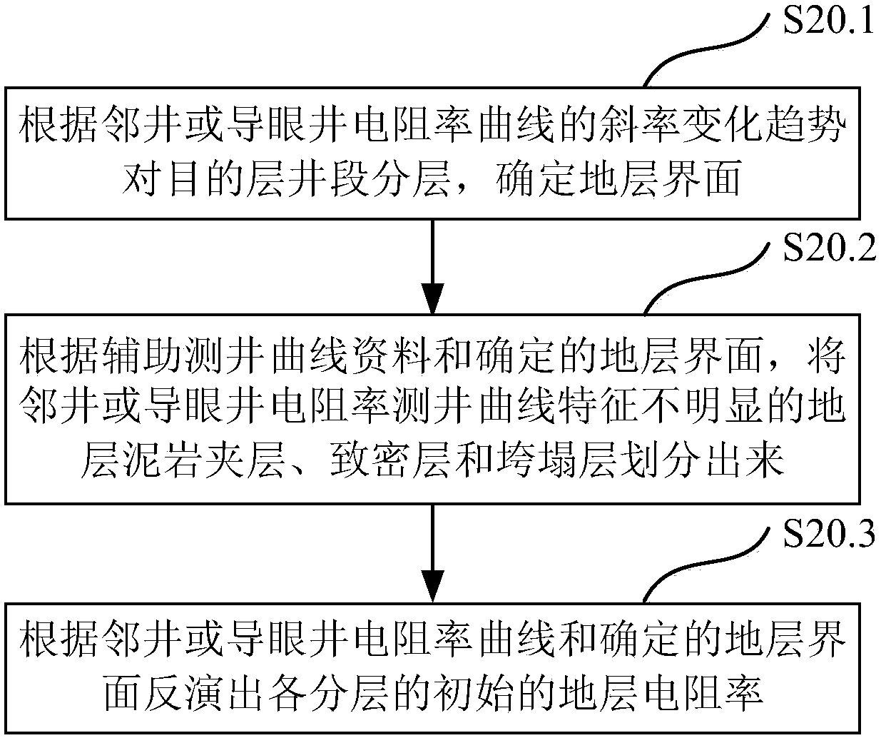 Horizontal well true resistivity inversion method based on dual lateral logging