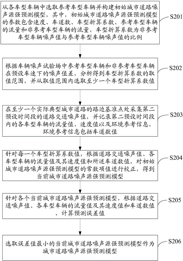 Urban road noise source intensity predicting method and device