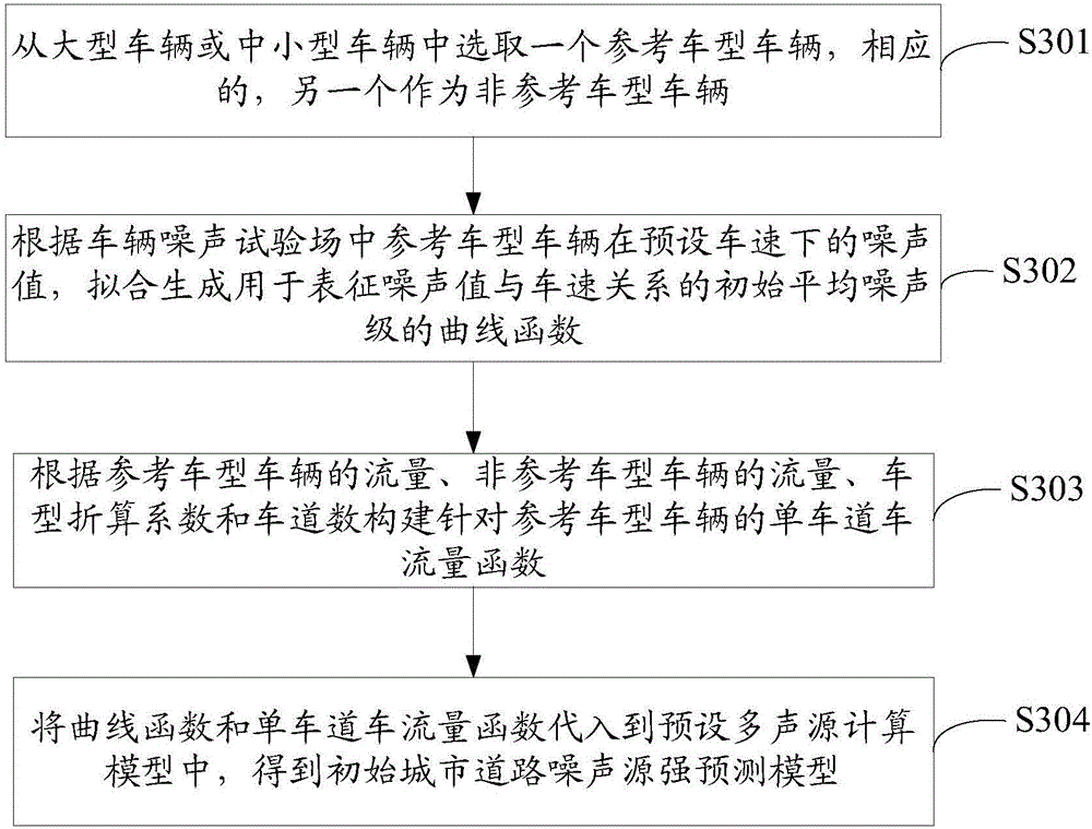 Urban road noise source intensity predicting method and device