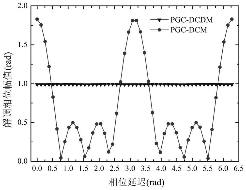 PGC-DCDM Demodulation Method Insensitive to Phase Delay and Modulation Depth