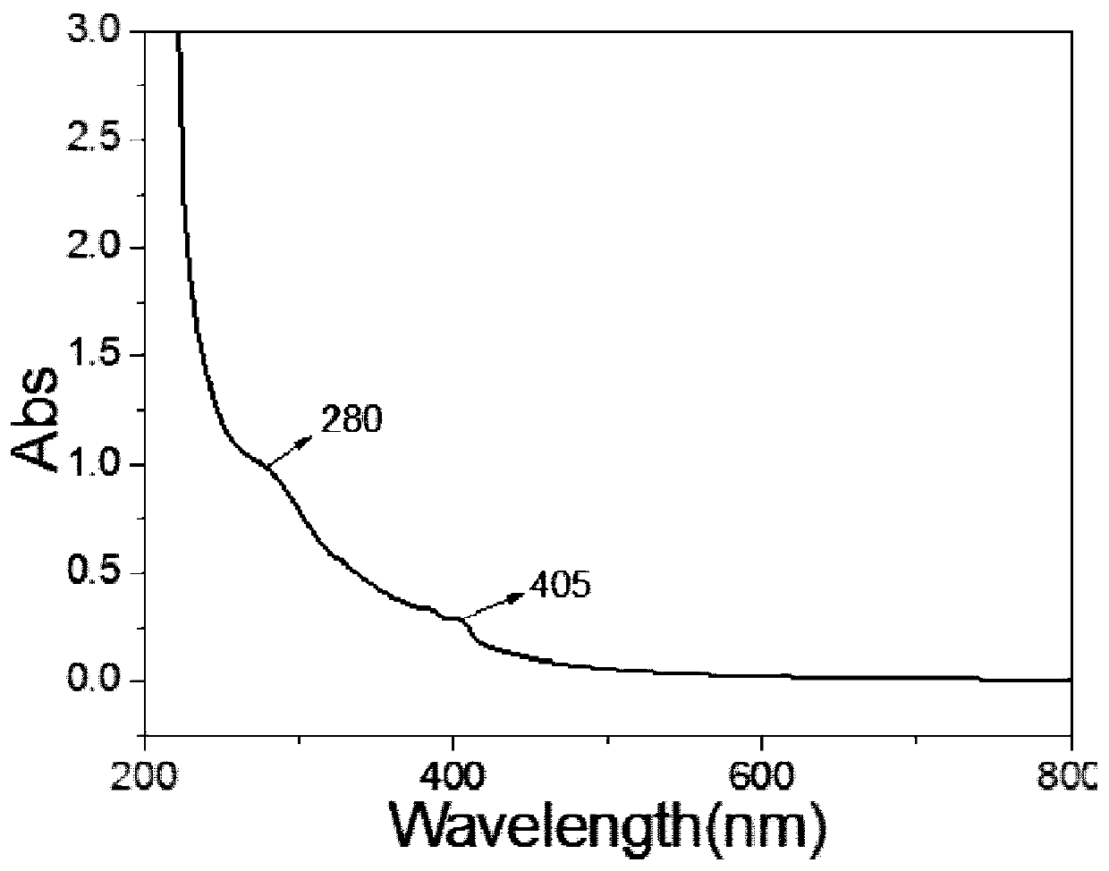 A kind of preparation method of nitrogen-doped carbon-based quantum dots