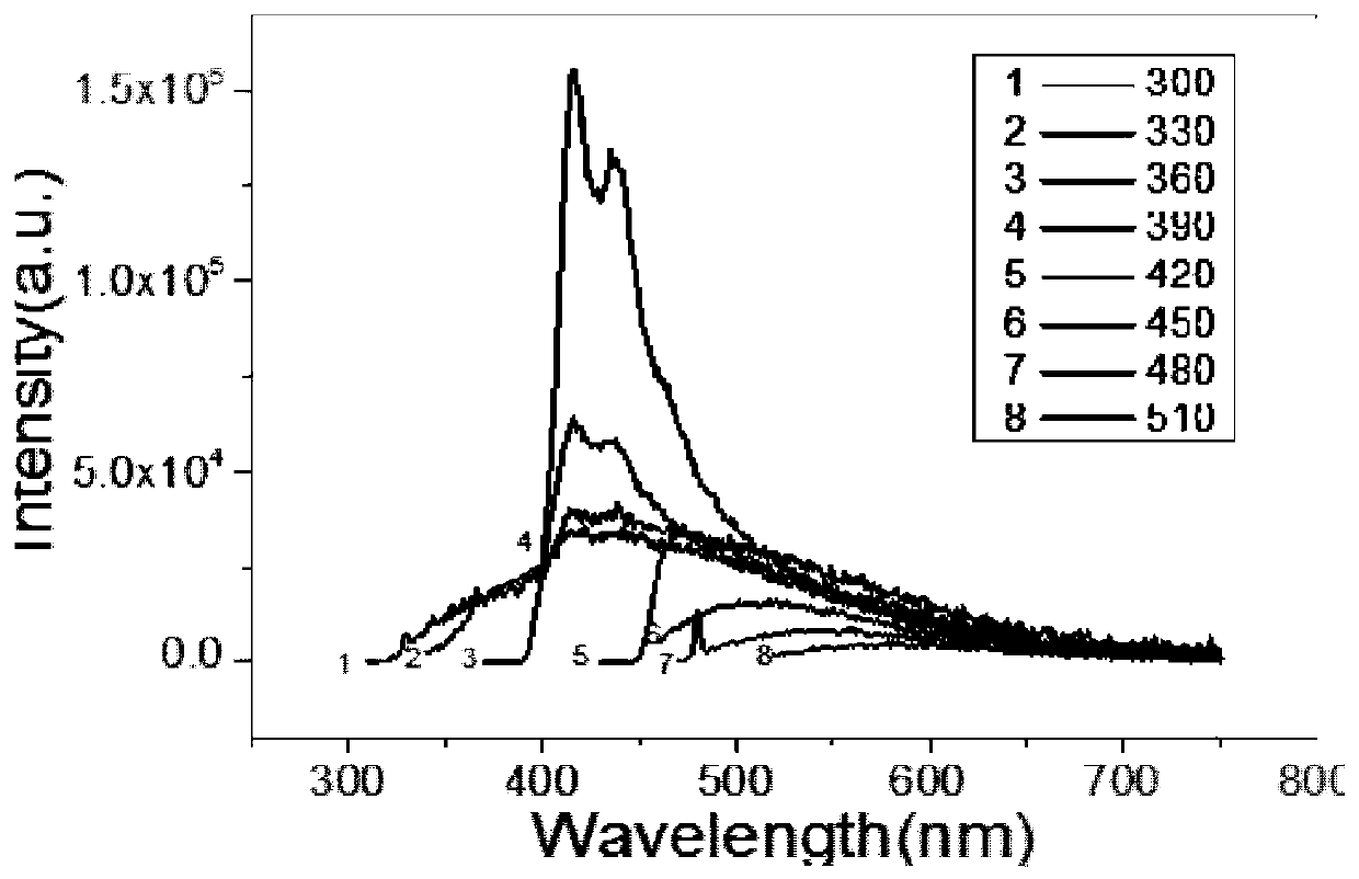 A kind of preparation method of nitrogen-doped carbon-based quantum dots