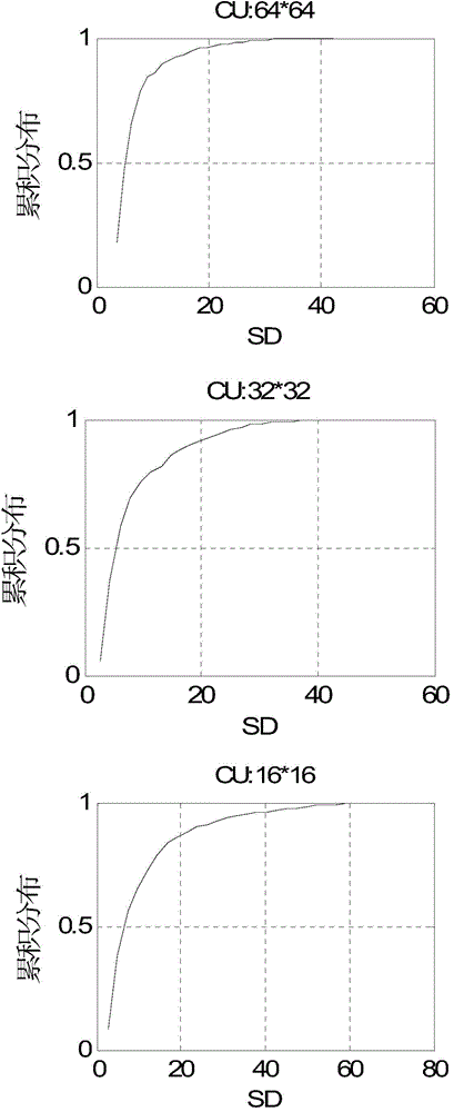 HEVC (High Efficiency Video Coding) fast encoding method