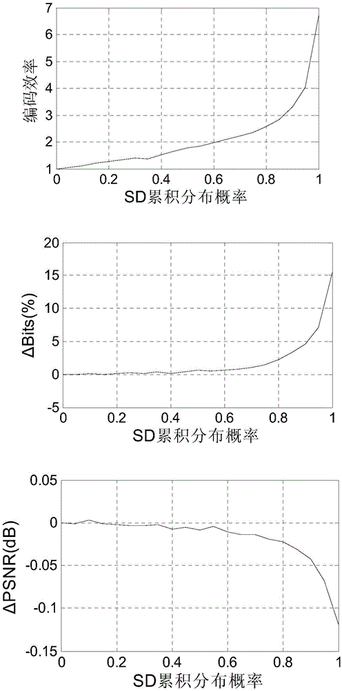 HEVC (High Efficiency Video Coding) fast encoding method