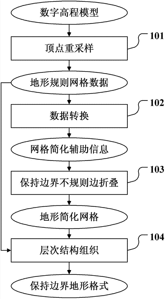 Rendering method for computer three-dimensional terrain grid based on boundary maintenance