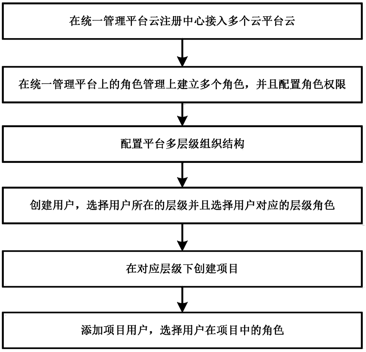 Multi-role management method based on multi-cloud platform