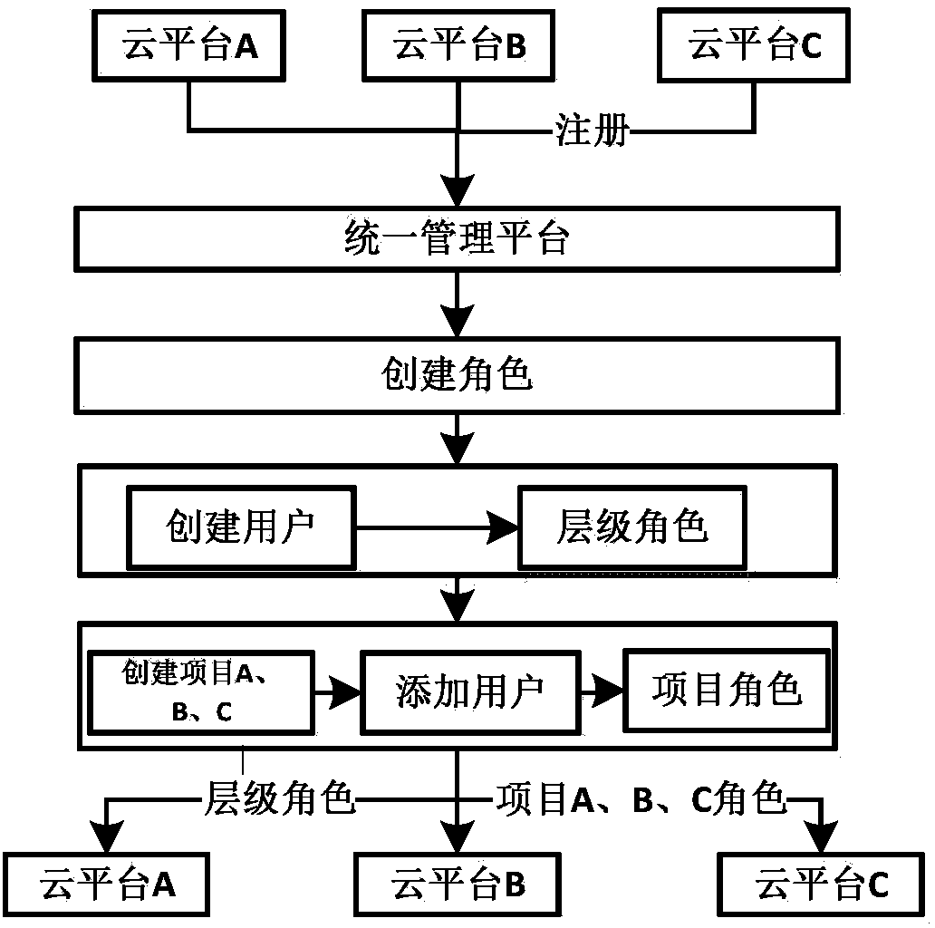 Multi-role management method based on multi-cloud platform