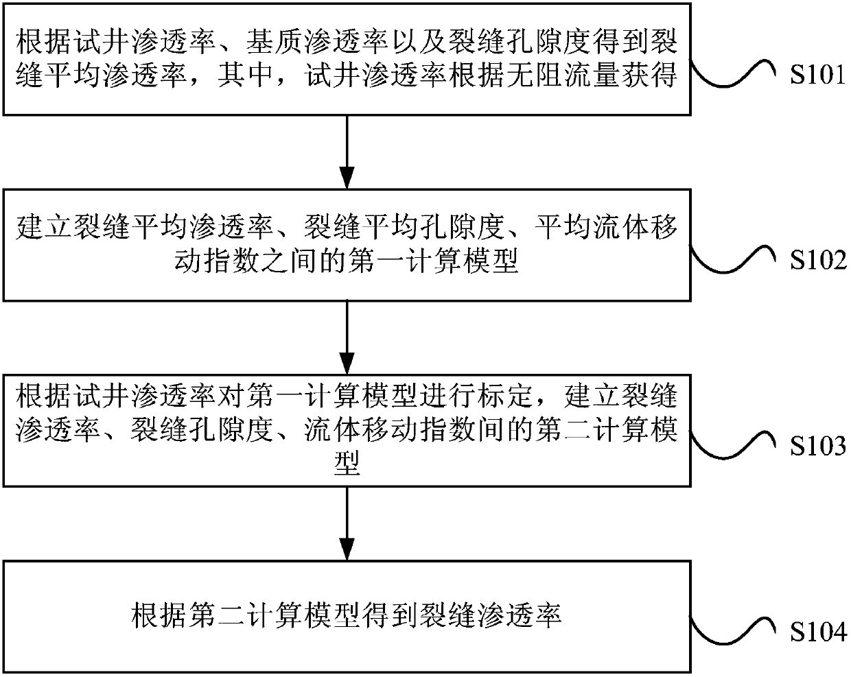 Fracture permeability computing method