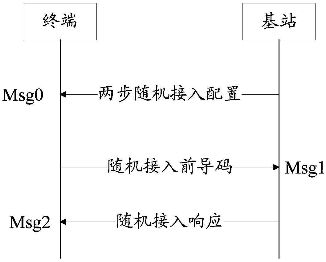 Random access method, terminal and network equipment