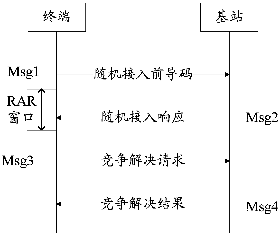 Random access method, terminal and network equipment