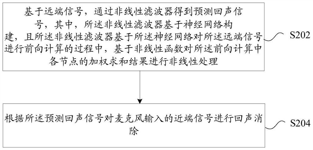 Echo cancellation method and device and storage medium