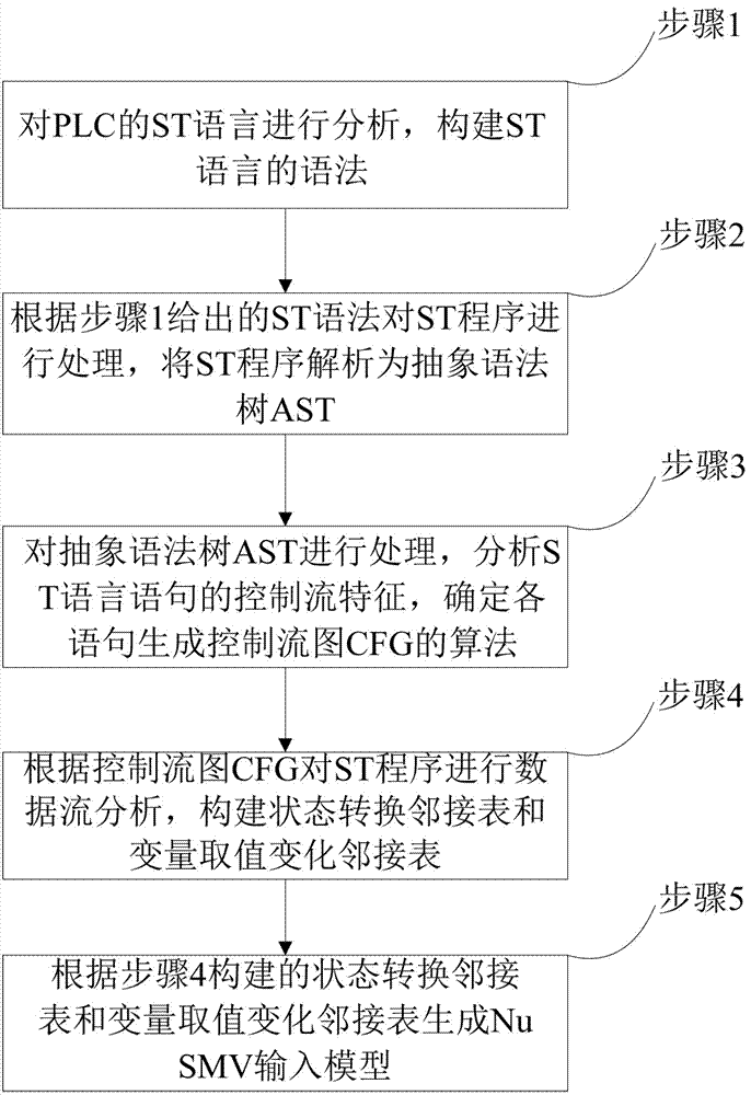 Automatic construction method for PLC (Programmable Logic Controller) program to NuSMV input model