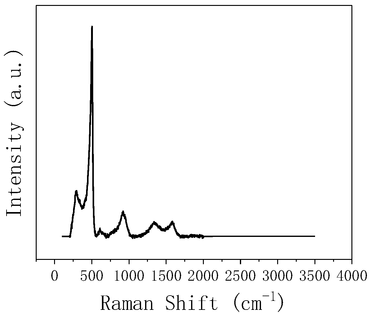 Lithium battery anode material with core-shell structure and lithium battery