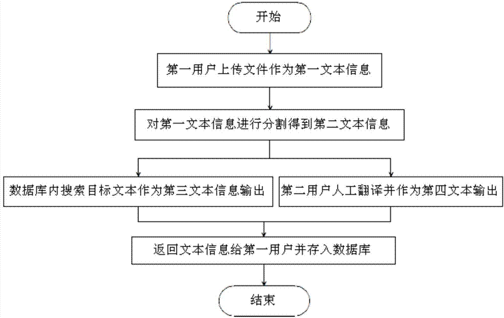 Text data processing method for English translation